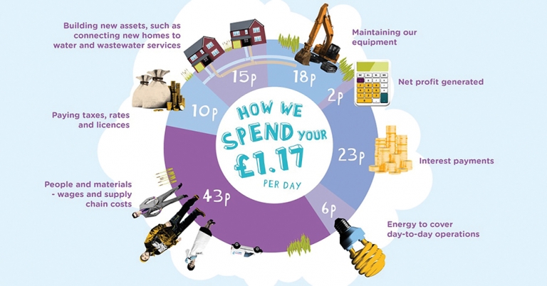 AW unveils £384 million investment plan…but bills change by less than a penny a day