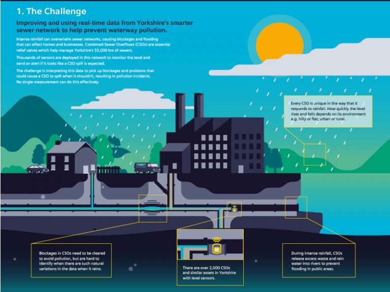 Fuzzy logic clear up blockage prediction for Yorkshire Water