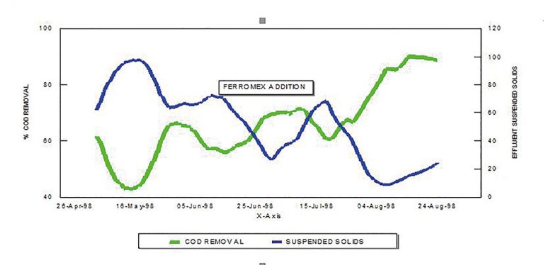 Improved activated sludge plant performance with OMEX