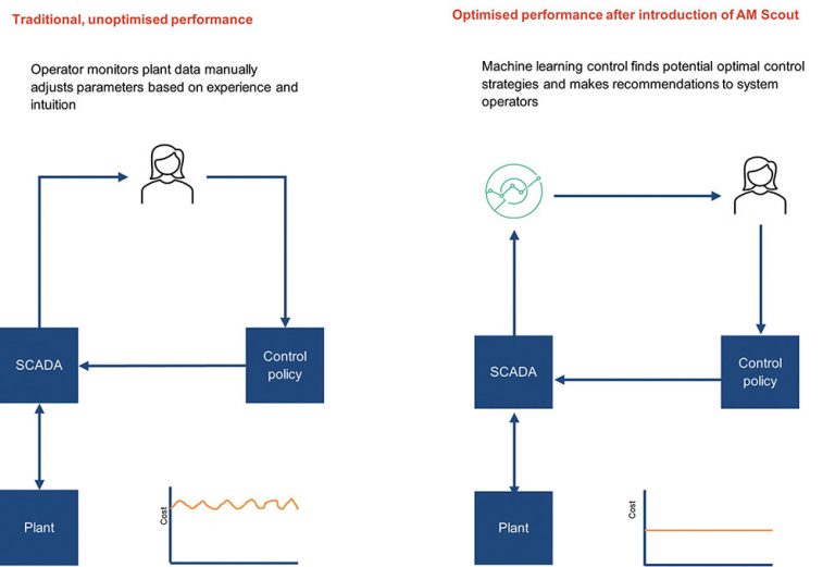 Using AI to understudy system experts and optimise plant performance