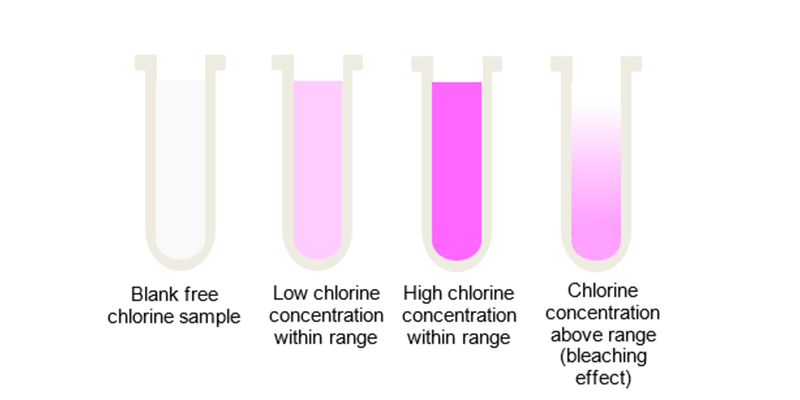 Measuring Chlorine Using DPD Water Industry Journal