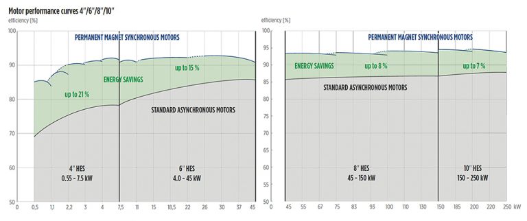 Energy efficient system delivers optimum savings