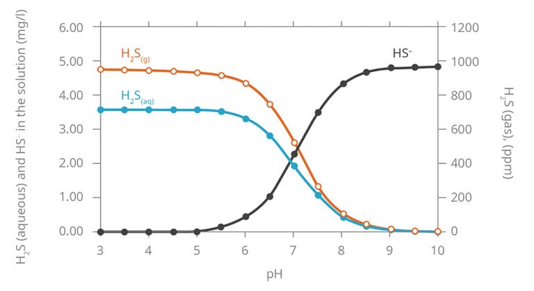 Solution of the corrosion of sewage systems and the release of Hydrogen Sulfide problems