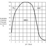 Chlorine Chart