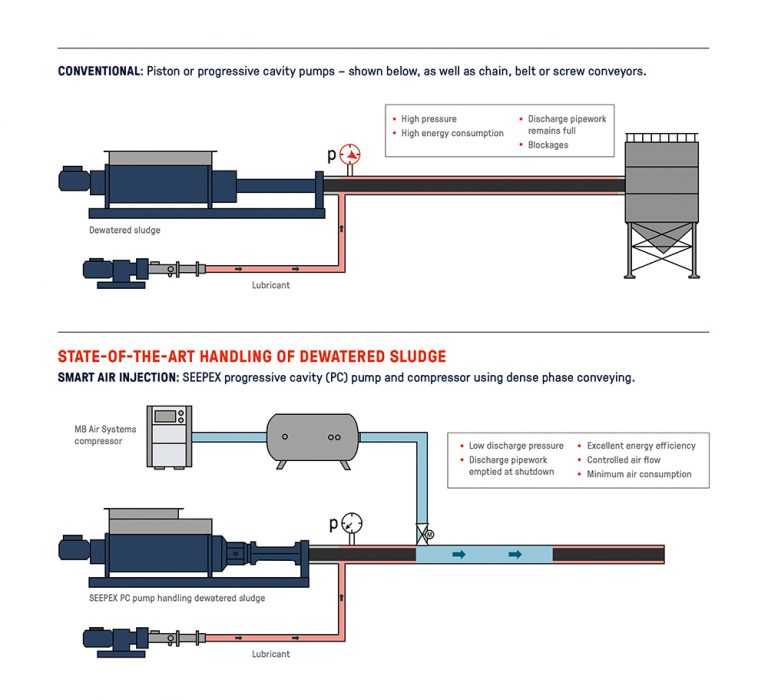 SEEPEX SAI optimises dewatering plant