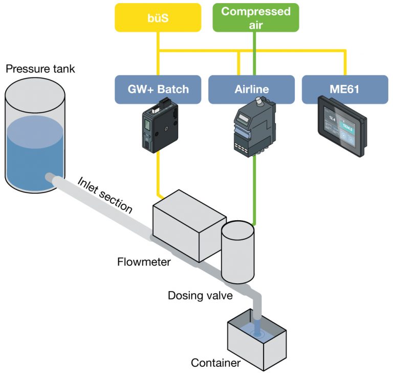 Perfecting the control of hygienic batch sizing