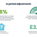 In period adjustments